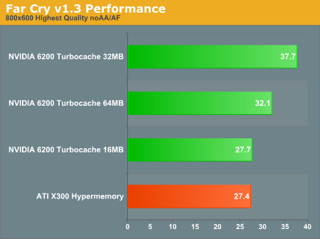 Far Cry v1.3 Performance